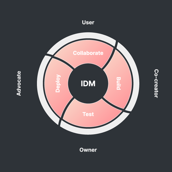 Internal development methodology